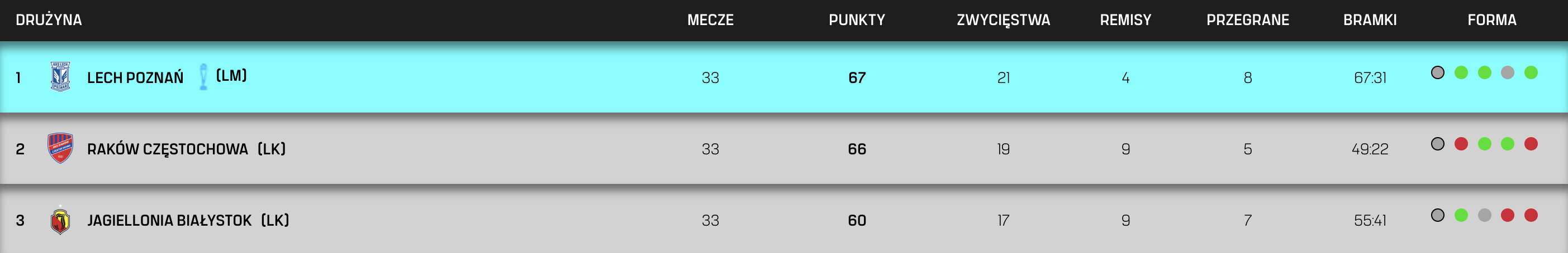 Ekstraklasa 2024/25 przed ostatnia kolejka