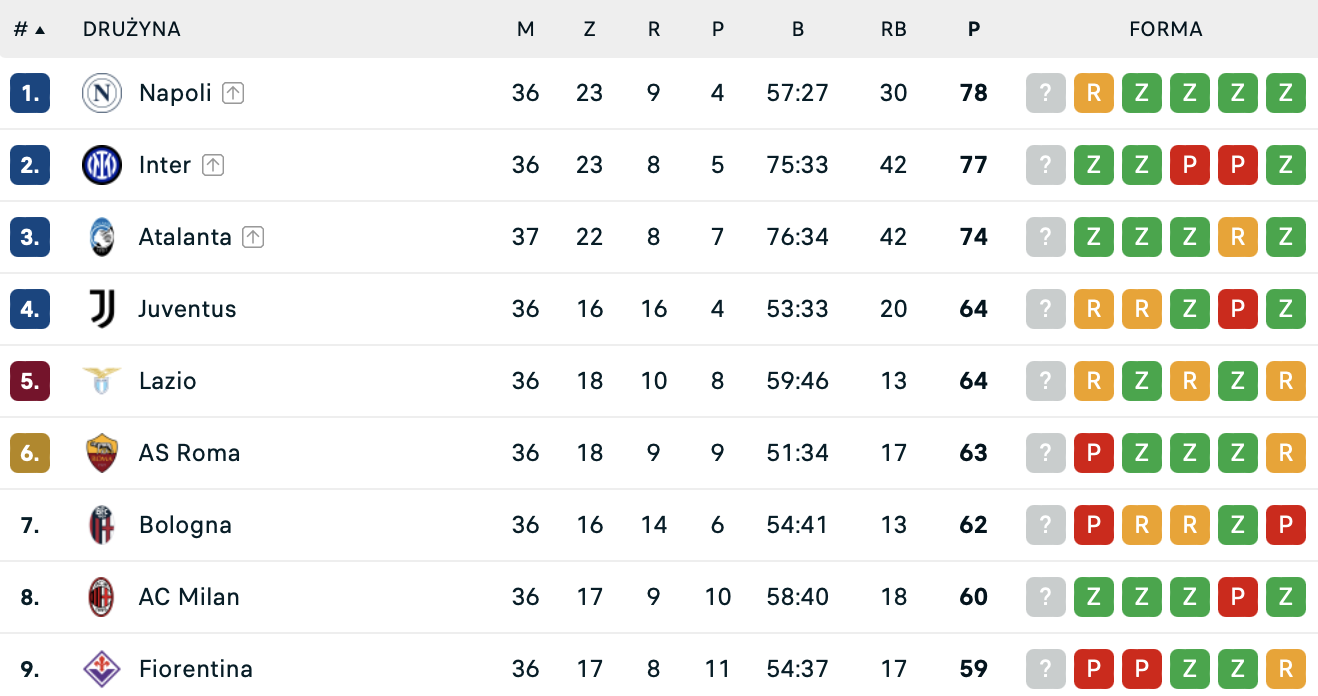 https://www.flashscore.pl/pilka-nozna/wlochy/serie-a/tabela/#/zDpS37lb/table/overall