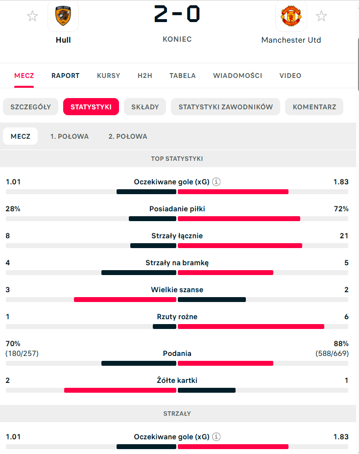 https://www.flashscore.pl/mecz/pilka-nozna/hull-S66R0t75/manchester-utd-ppjDR086/szczegoly/statystyki/ogolnie/?mid=zc0VjBZF