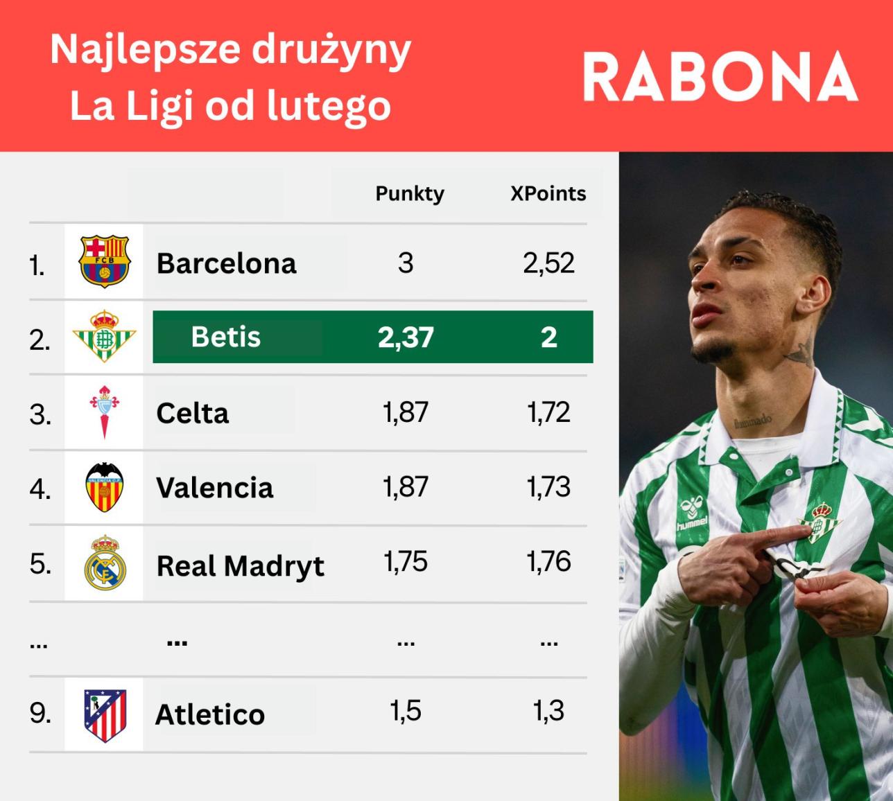 Najlepsze drużyny La Ligi